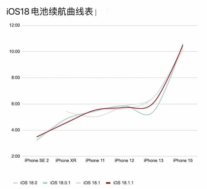 升级iOS 18.1.1耗电有解决吗？多款iPhone电池续航力实测解析