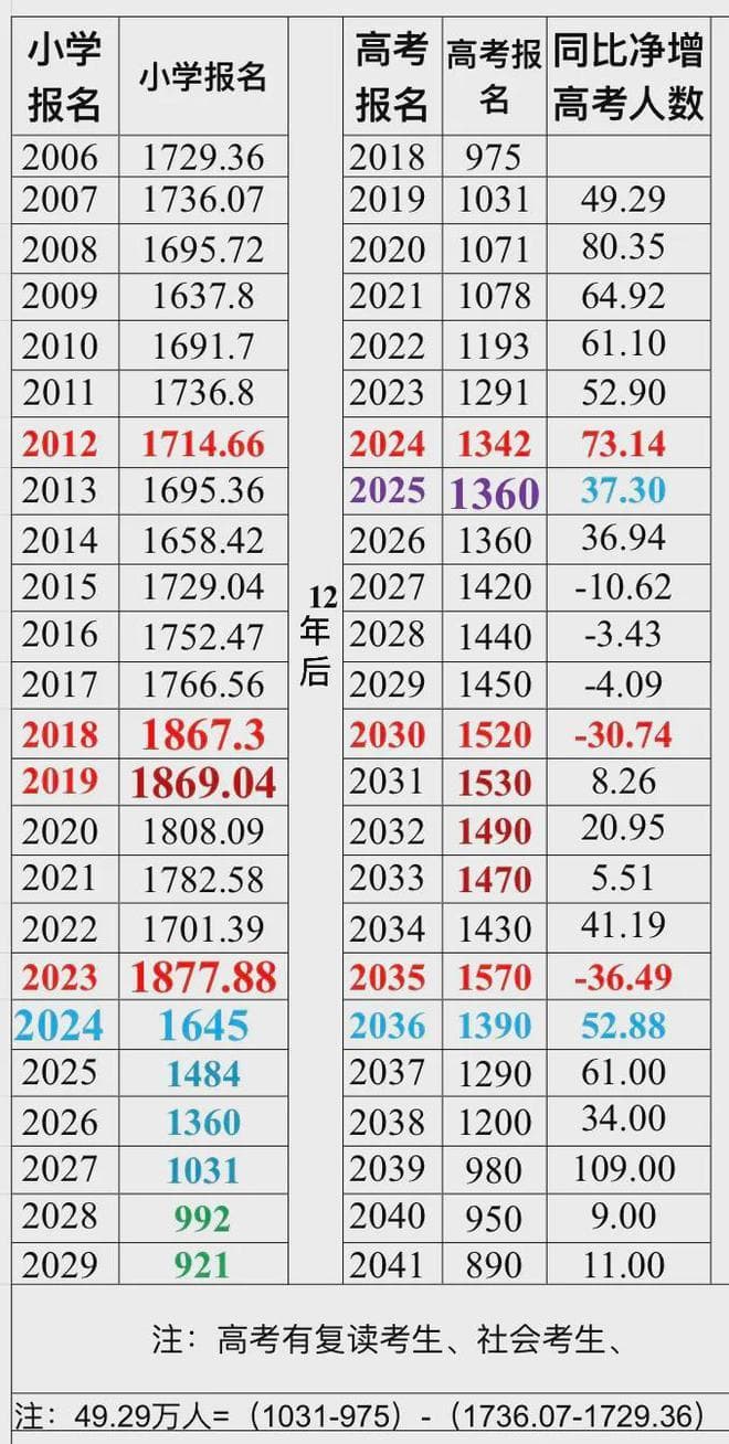 2025年高考复读生将超过500万人？！这些院校已明确不招复读生！
