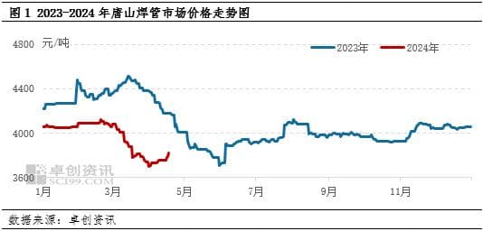 【行情分析】4月钢价震荡上涨 5月涨势能否延续？