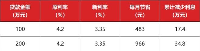 银行回复！最快下个月，苏州执行存量房贷利率下调……