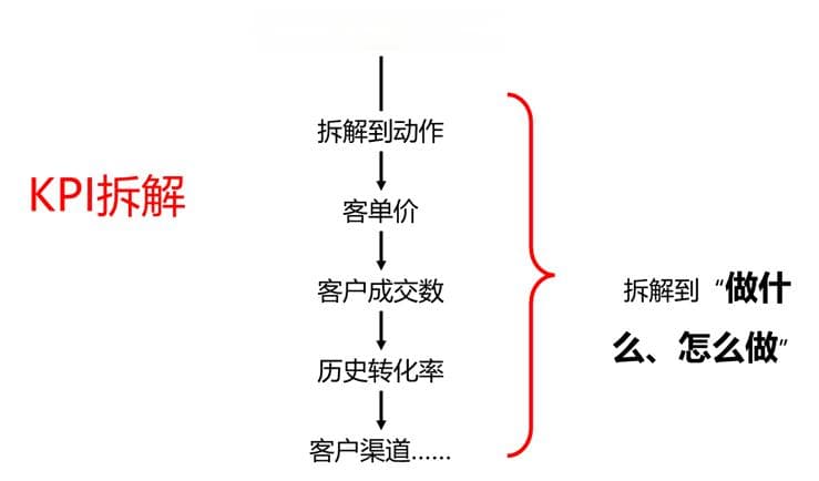 如何拆解并高效完成KPI？
