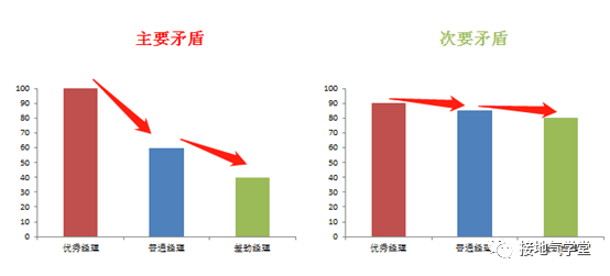 数据分析，该怎么做才能超出预期？