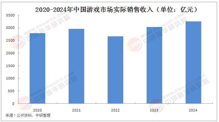 2025年中国游戏行业市场分析及发展前景预测