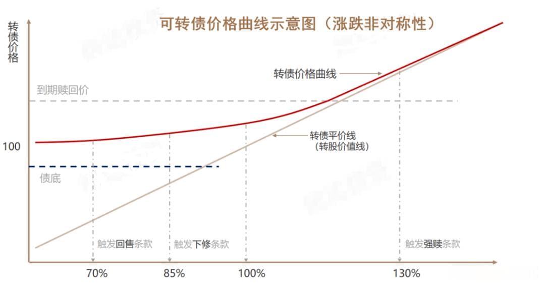 进可攻退可守的可转债