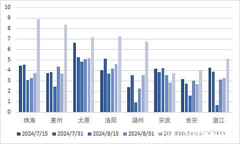 住房月报|三四线城市卖方信心上升，房价降幅缩窄
