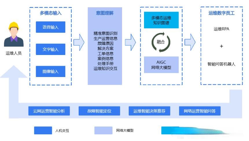 AI驱动智能运维：提升效率、减少故障的运维智能化解决方案
