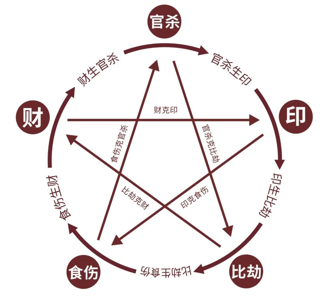 中华文化中的符号学35——命理学中的十神