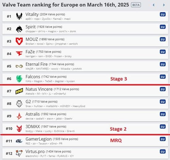 距奥斯汀Major VRS截止仅剩三周 队伍竞争愈发激烈！