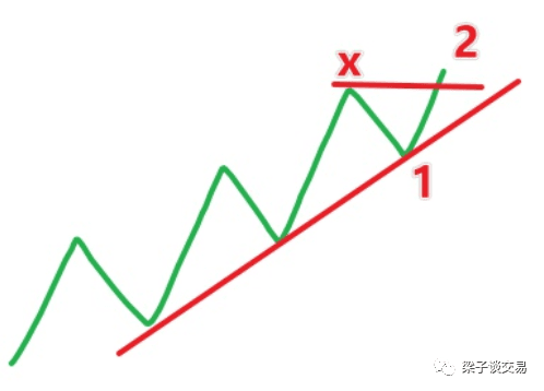 【实战干货】趋势交易中如何识别震荡行情？（图解）