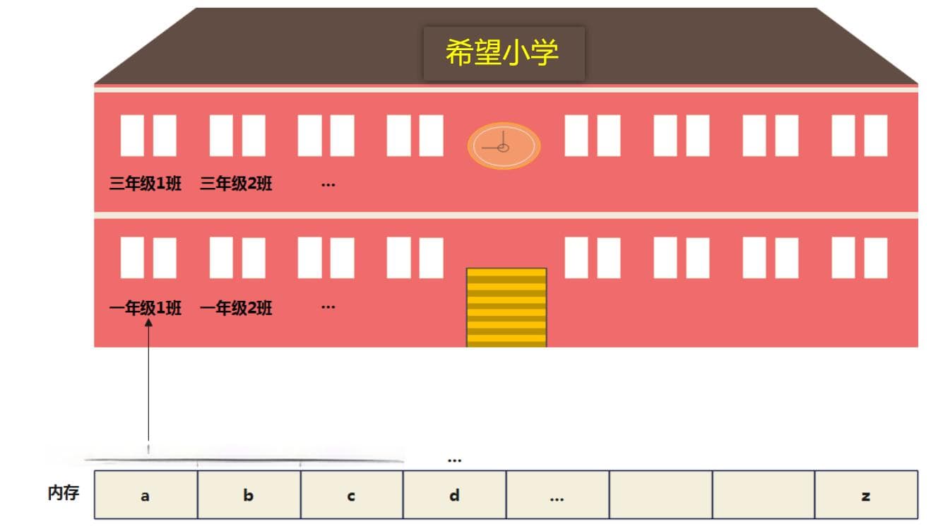 C语言中的变量访问方式、内存地址与指针详解