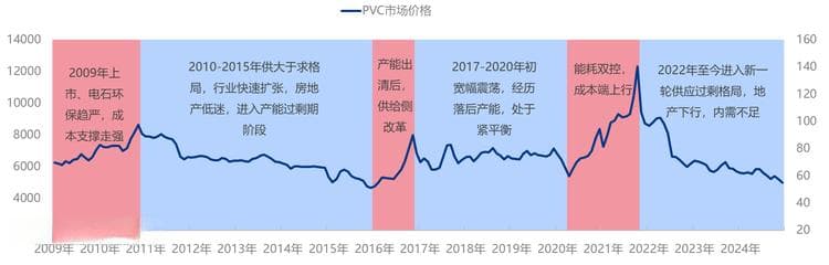 PVC产业：出口困局、2025供需失衡与价格"N"型波动