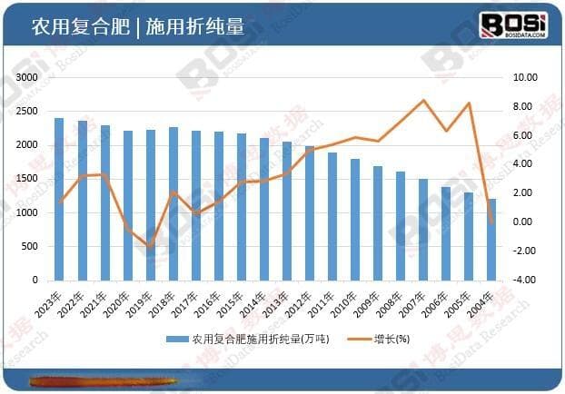 中国复合肥市场现状：市场规模与发展趋势