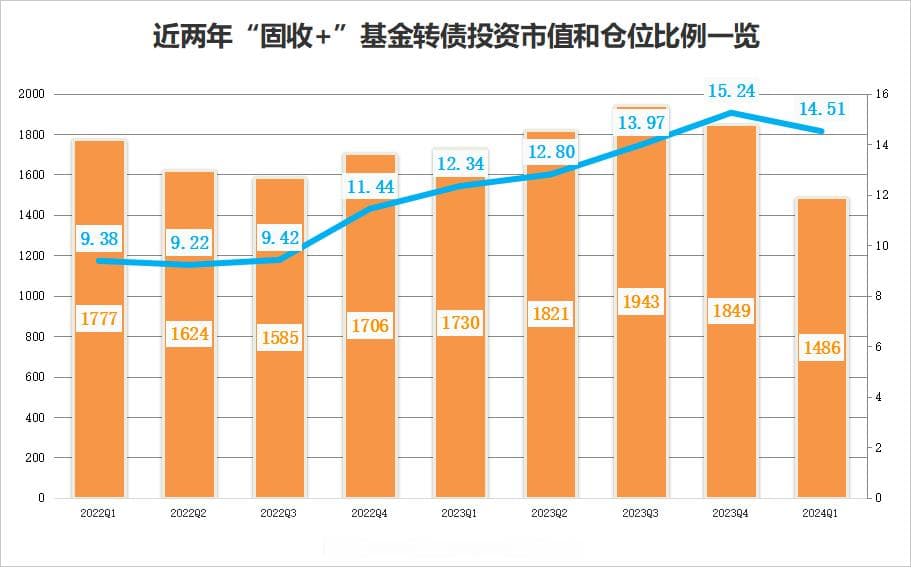 近两年首降！“固收+”配置策略调整！