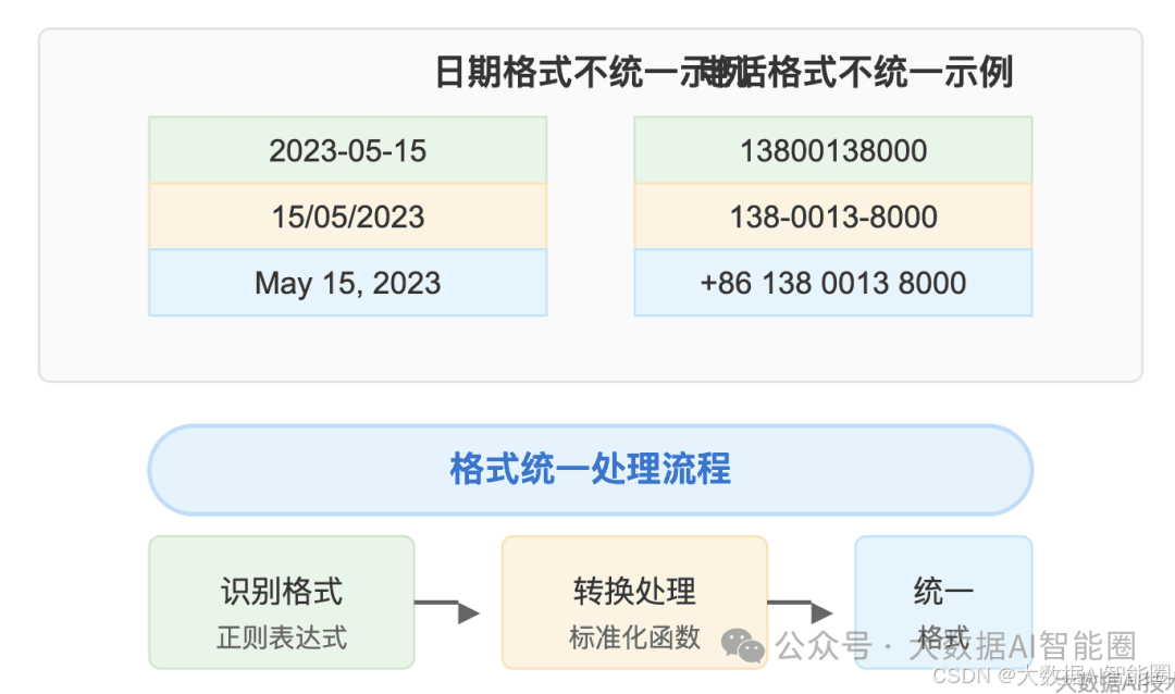 DeepSeek再好，还是得先进行数据清洗！