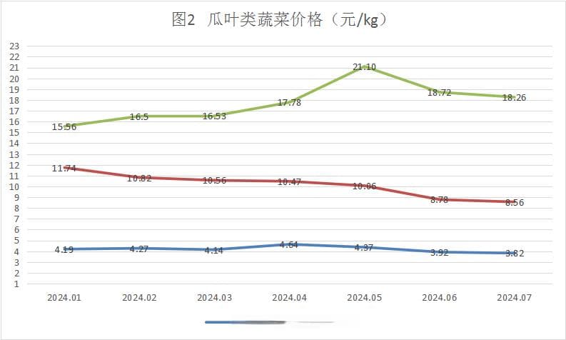 2024年7月四川主要农产品价格行情分析