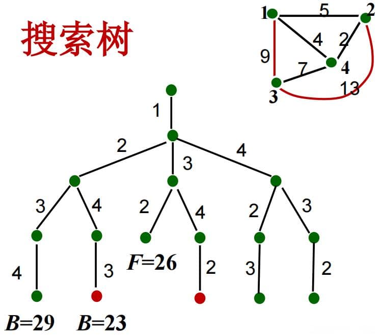TSP问题-分支限界法求解