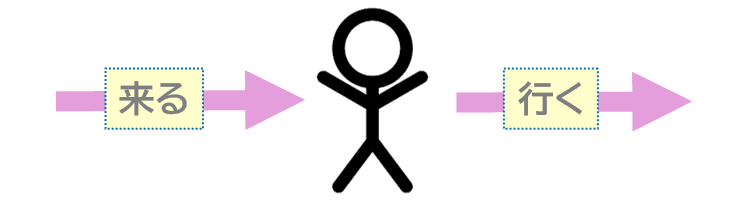 详解日语中「～ていく」と「～てくる」的用法