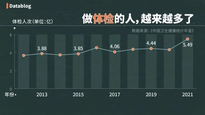 体检费从百元涨到上万，年轻人的“健康焦虑”被谁精准拿捏了？