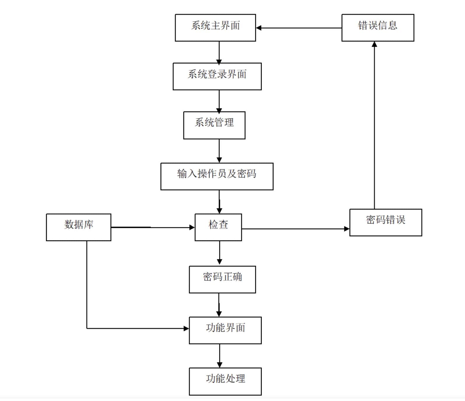 基于SSM框架的个人健康信息管理系统设计与实现