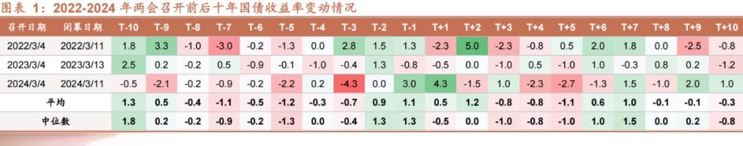 两会前后债市走势复盘