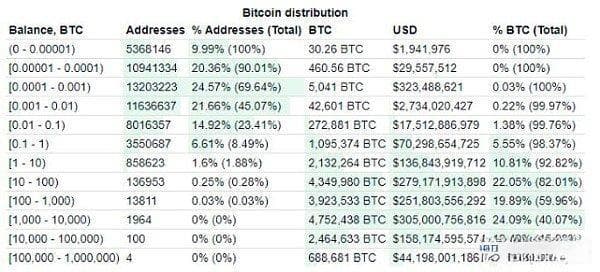 当1%的比特币持有者控制99%的BTC供应量时会发生什么？