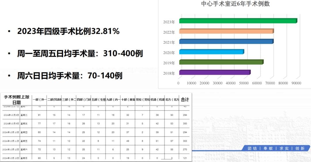 如何持续提升手术室运转效率？ 这七招很管用！