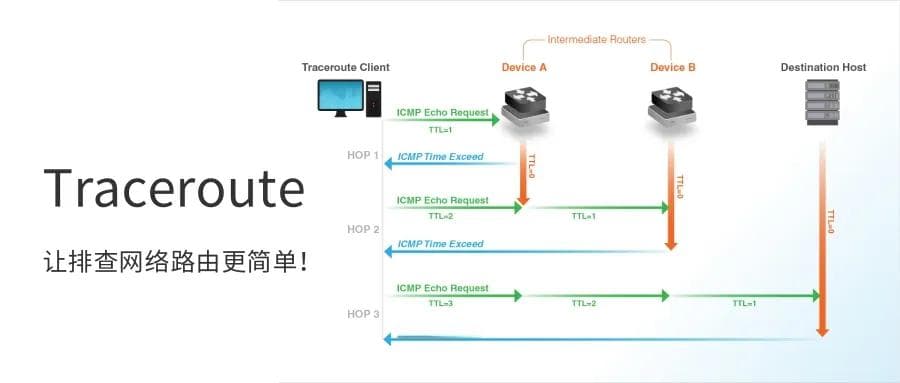 详解Traceroute命令：网络路径追踪与性能分析