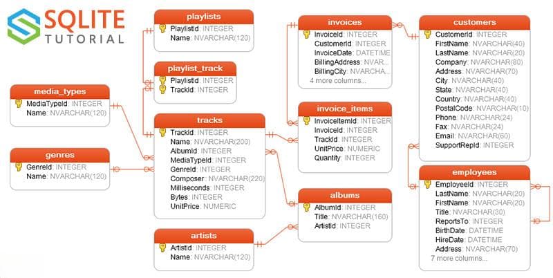 SQLite3入门指南：安装、示例数据库及常用命令详解