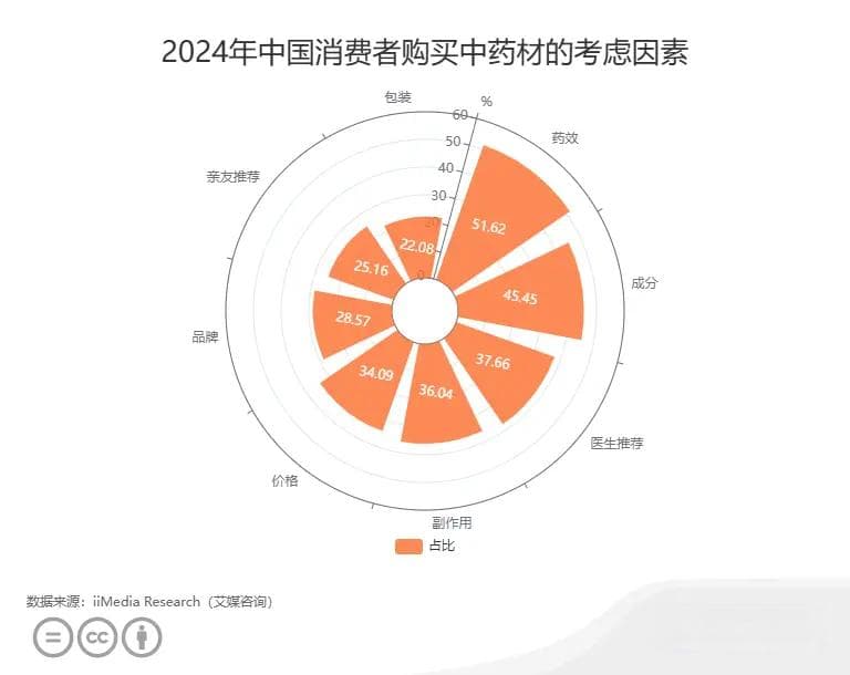 中国中药材行业数据分析：51.62%消费者会因为药效考虑购买中药材