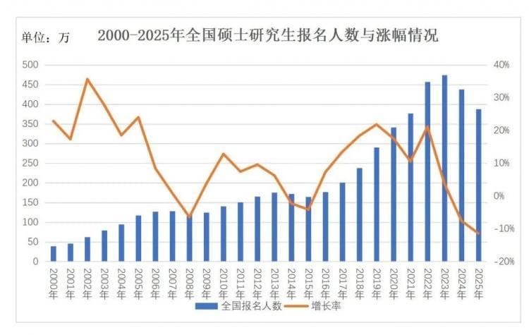 2025年全国研究生招生调查报告：报名人数连续两年下降