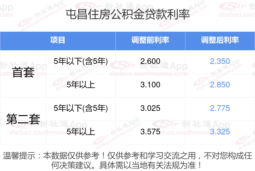 2024住房公积金贷款利率调整：屯昌首套房及二套房最新利率详解