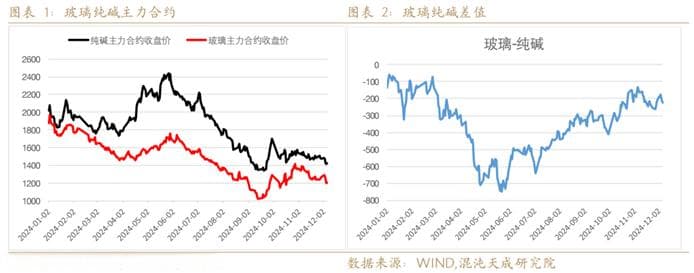 【年报】玻璃供需平衡，纯碱过剩加剧