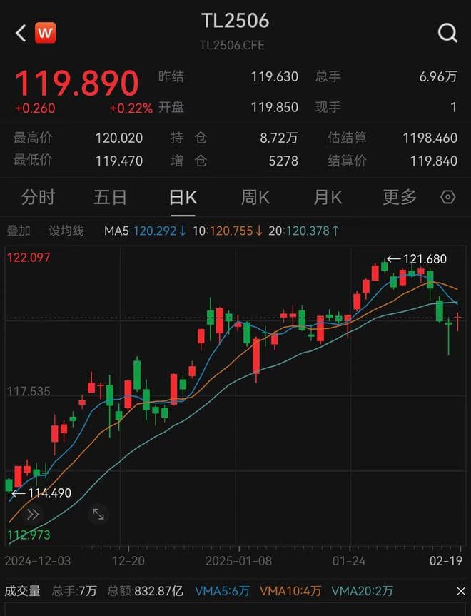 30年国债期货连跌3天，都在问：债市调整到位了吗？短债基金年内转亏要不要赎回？