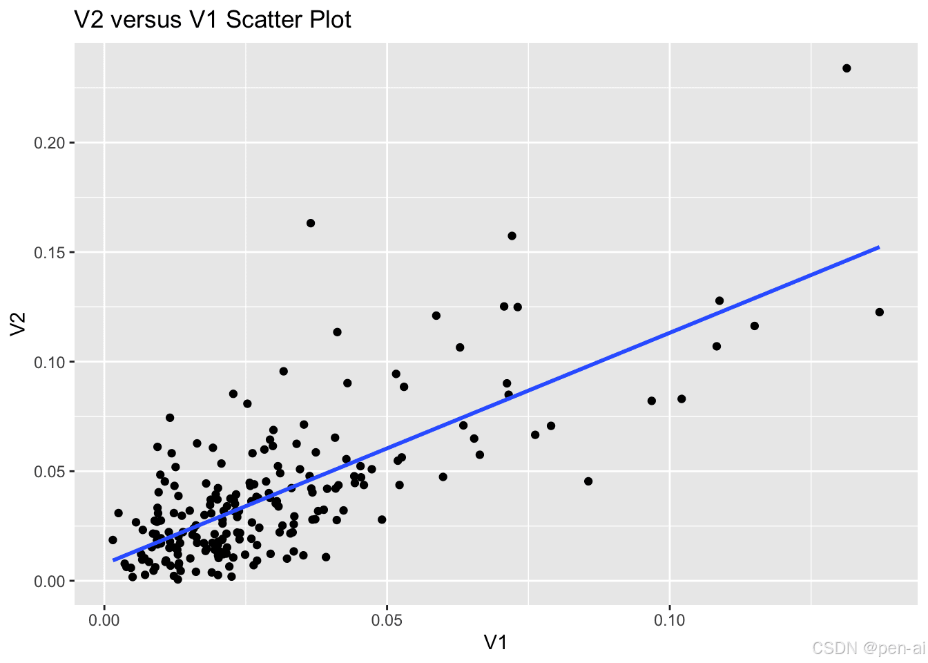 【R语言】lm线性回归及输出含义，置信区间，预测，R方，ggplot 拟合直线