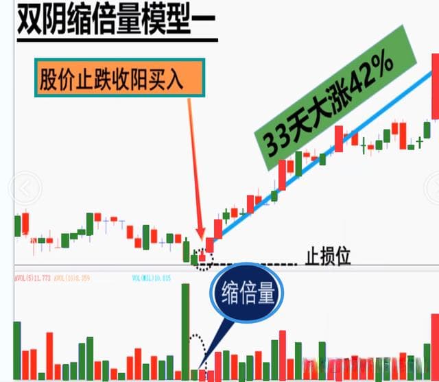 双阴缩倍量：短线交易中的经典抄底模型