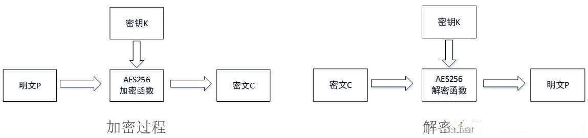 基于FPGA的AES256加密算法实现