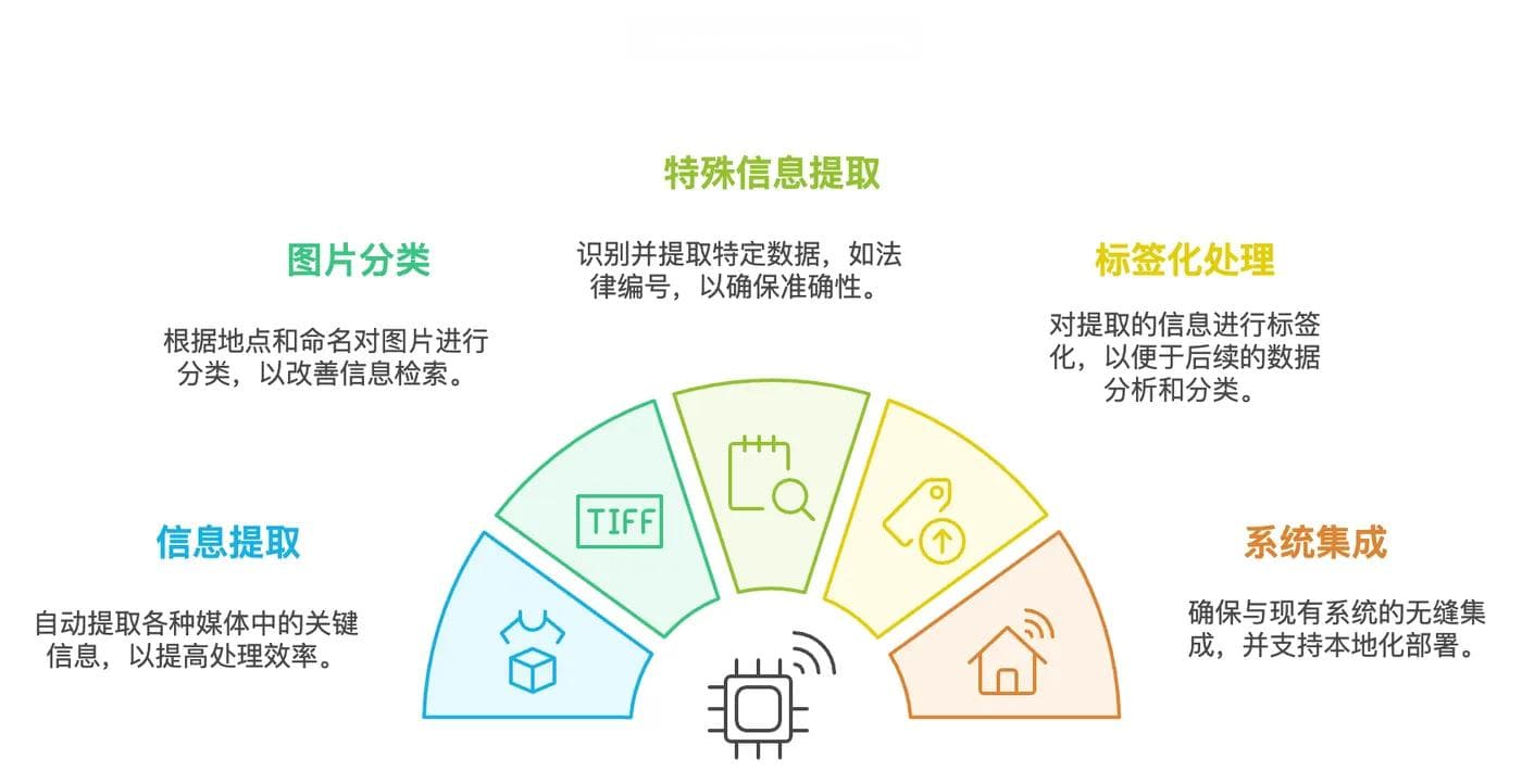 政府部门文档管理革新：实现90%自动内容抽取与智能标签化处理！