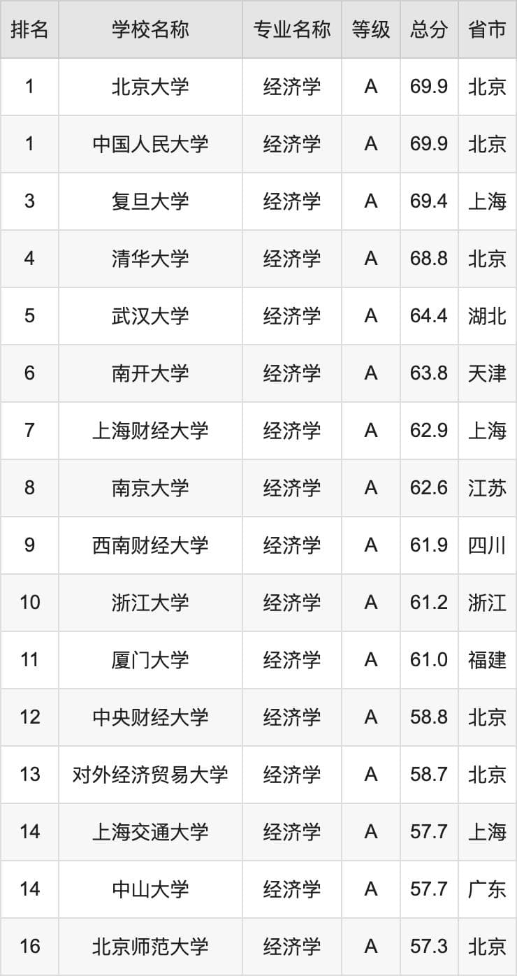 2024年经济学专业全国大学排名：含最好的10所本科名校