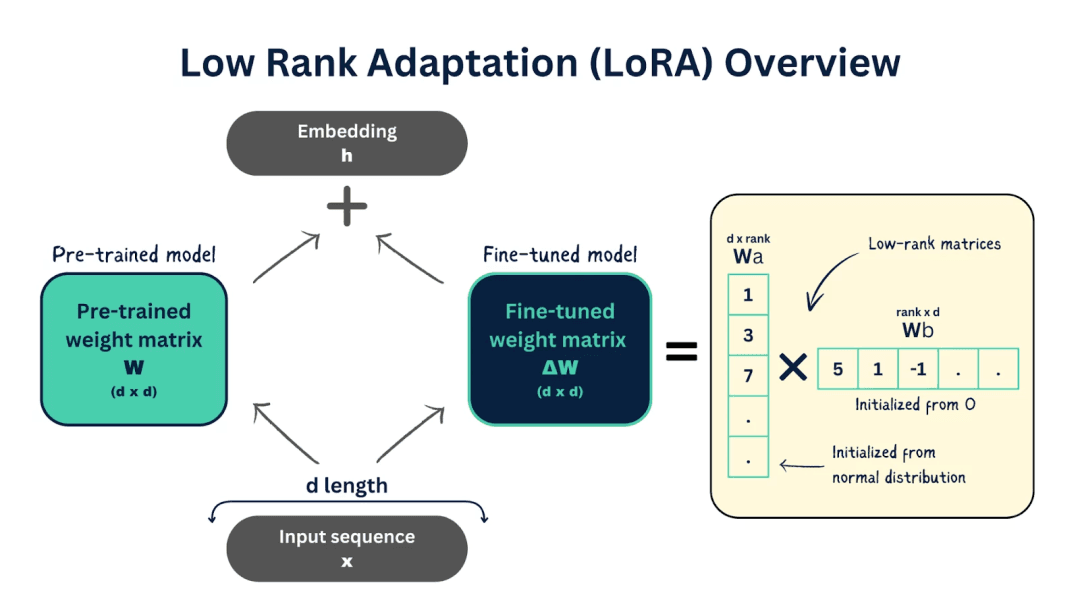 【高效微调】探索LoRA（低秩适应）：提升模型优化效率的新方法