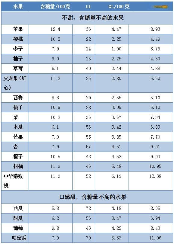 【友谊科普】碳水真乃万恶之源？世界卫生组织建议：这四种碳水化合物更健康！