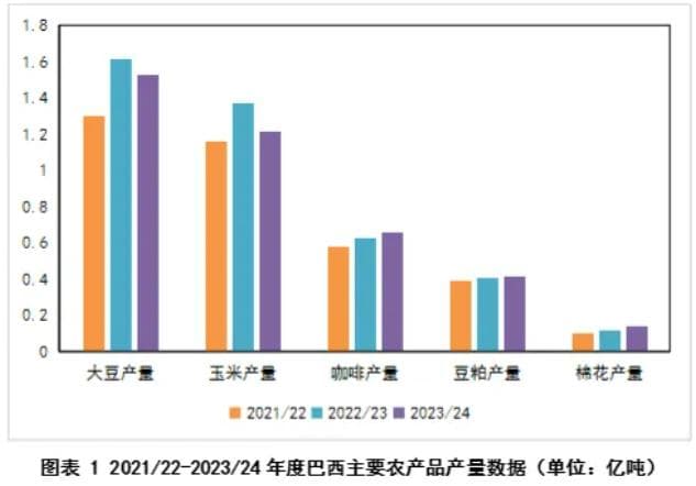 巴西农业多面现状：农产品贸易、利好政策及未来机遇挑战