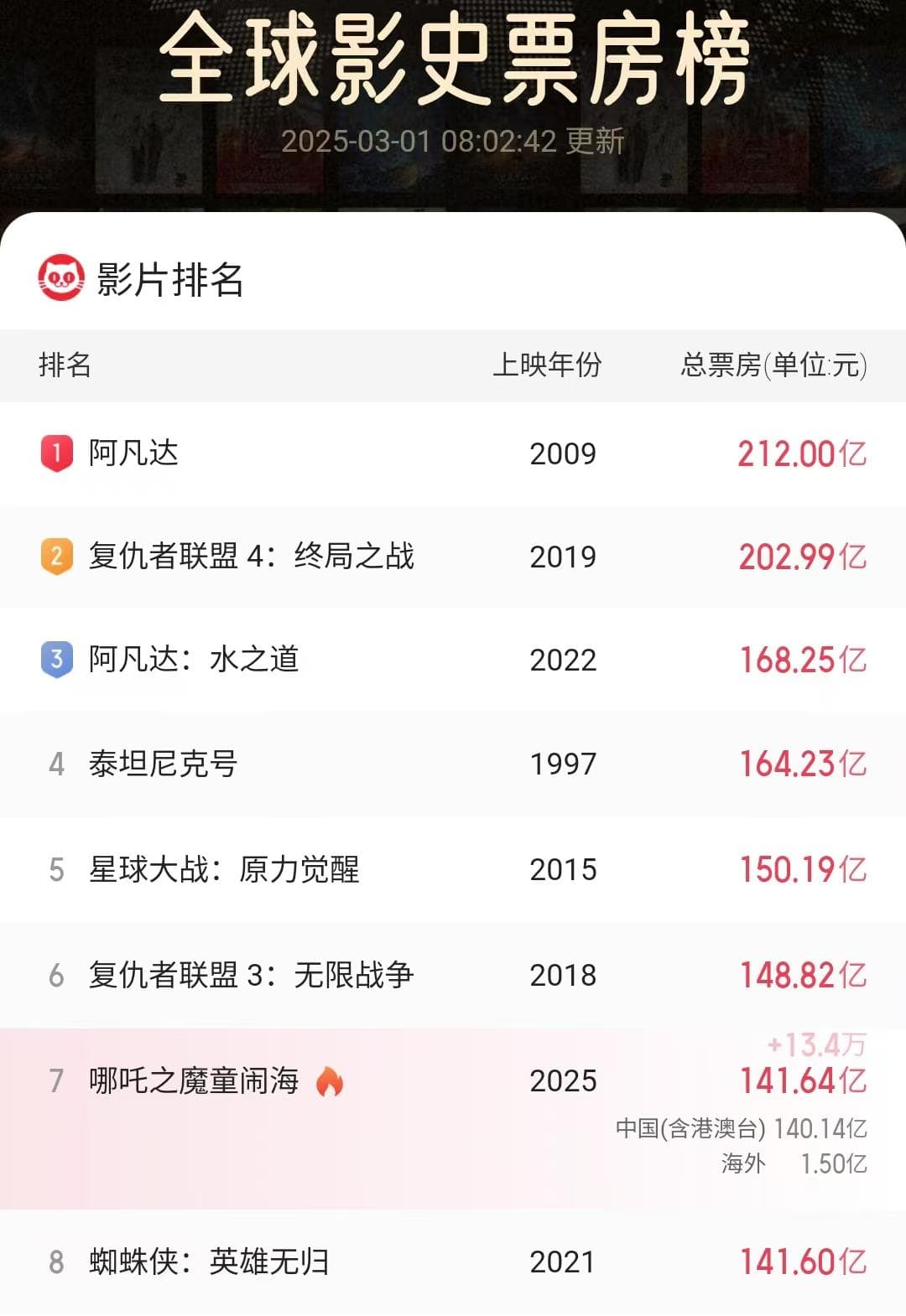从第8到第7名用了九天，《哪吒2》无望进入前五名