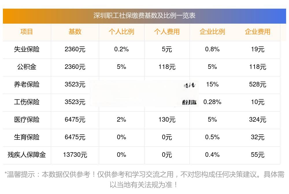 深圳社保需要缴纳多少年才有退休金？2025年深圳社保缴费标准是多少钱一个月？