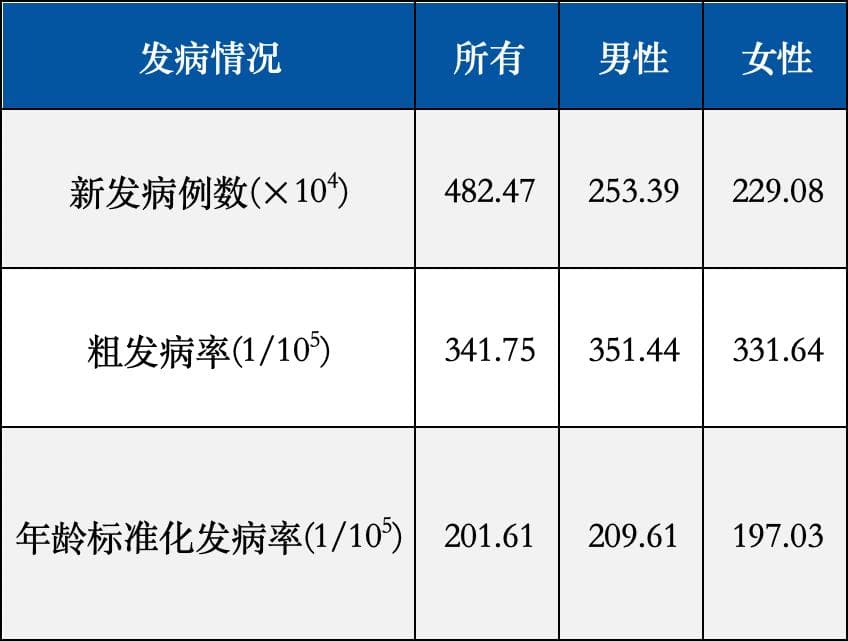 国家癌症中心发布全国癌症报告，这些数据你应该知道！