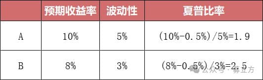 夏普比率是什么？该如何使用它？