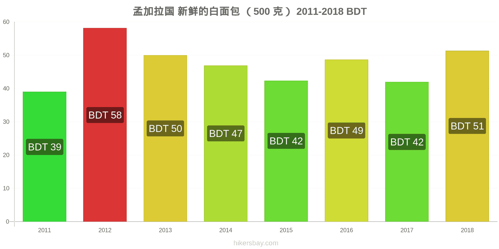 孟加拉国物价水平全解析：从食品到住宿的详细对比