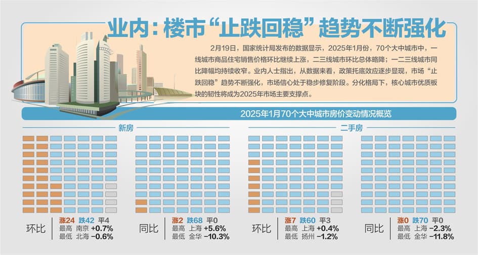 1月70城房价降幅持续收窄