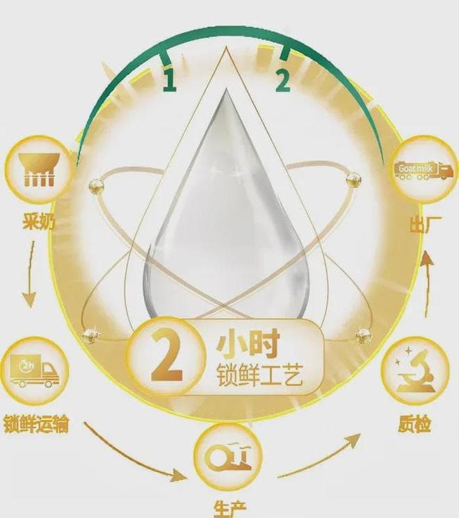 生鲜乳加工成“硬性要求”？婴配粉市场再起风云
