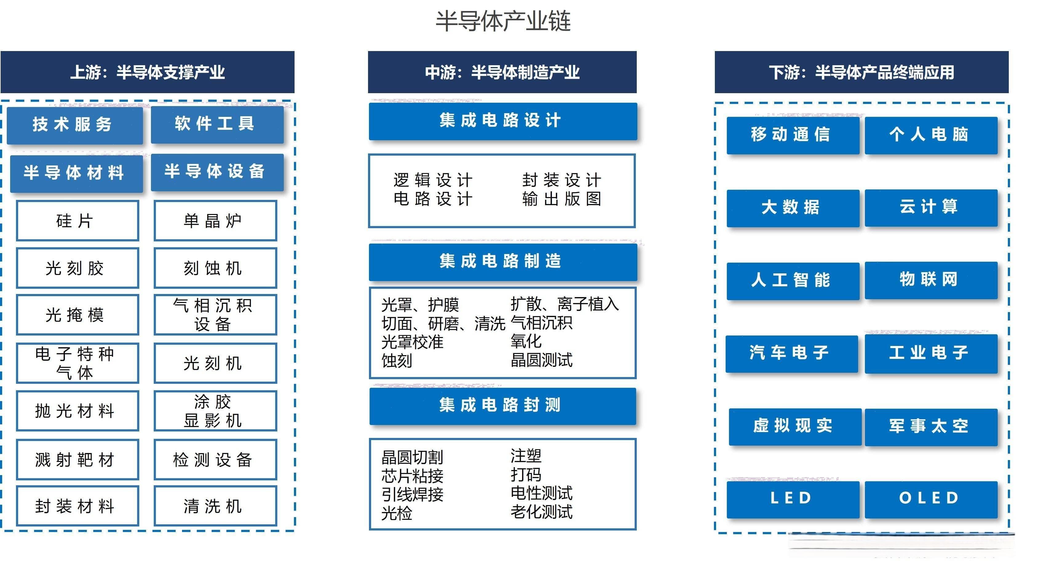 半导体为什么那么重要？半导体产业链是怎么样的？