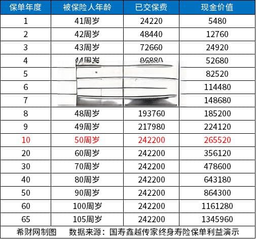 人寿保险10年到期能拿回本金吗？附现金价值表进行说明